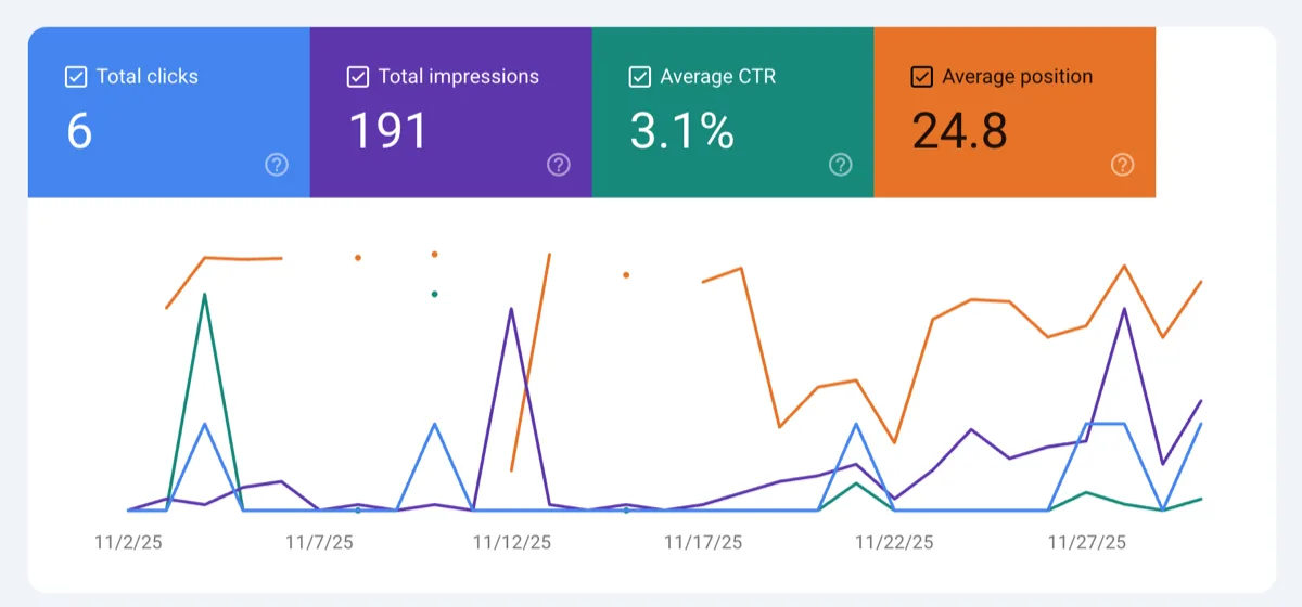 Google Search Console showing organic search growth and impressions for hospitality client