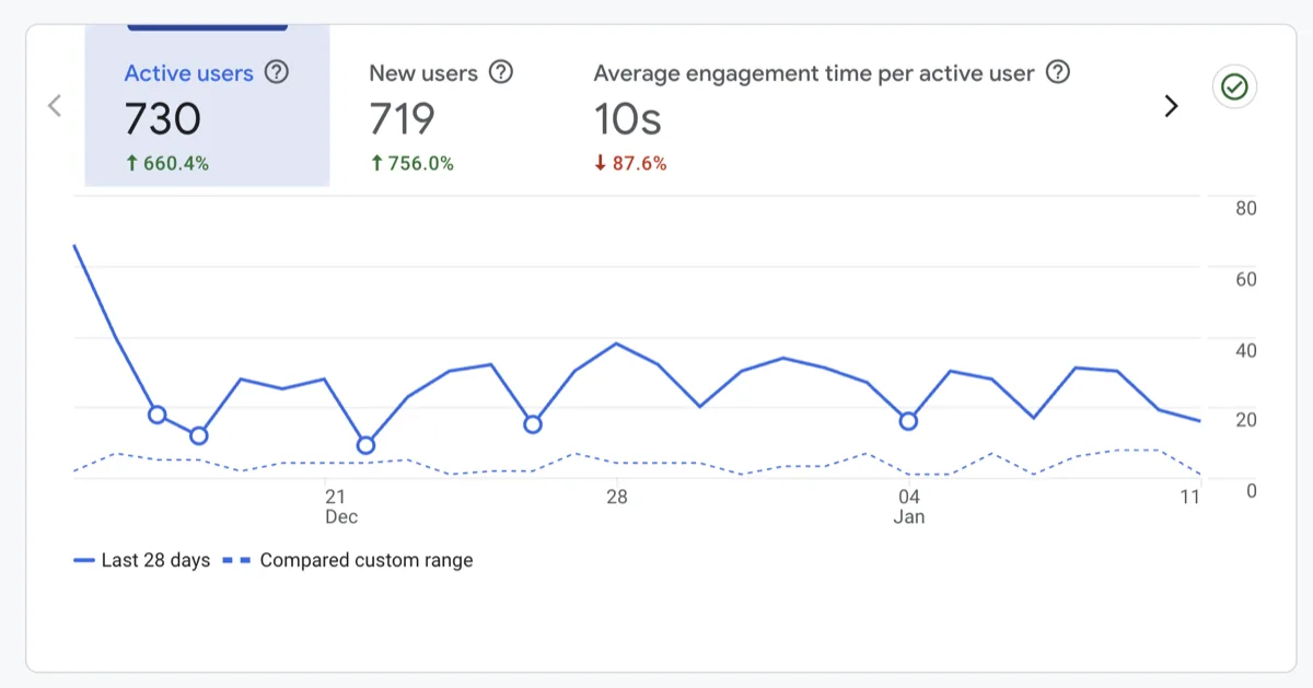 Google Analytics showing 660% increase in active users year-over-year