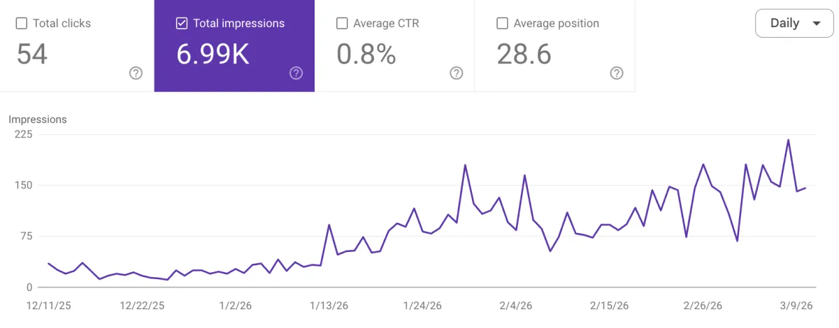 Google Search Console showing 7K impressions for H2 Echelon hydrogen water education site - YMYL SEO results