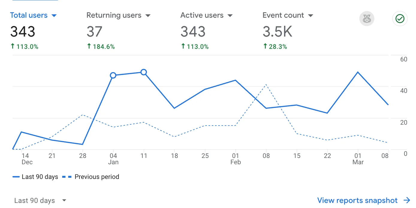 Google Analytics showing 113% user increase for BC fishing guide website