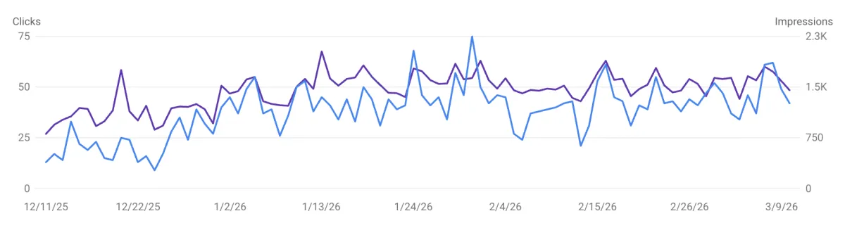 Google Search Console showing clicks and impressions growth for construction company over 3 months
