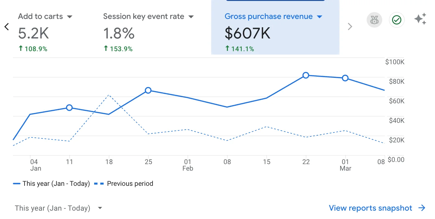 Google Ads showing $607K gross purchase revenue over 3 months for resort marketing